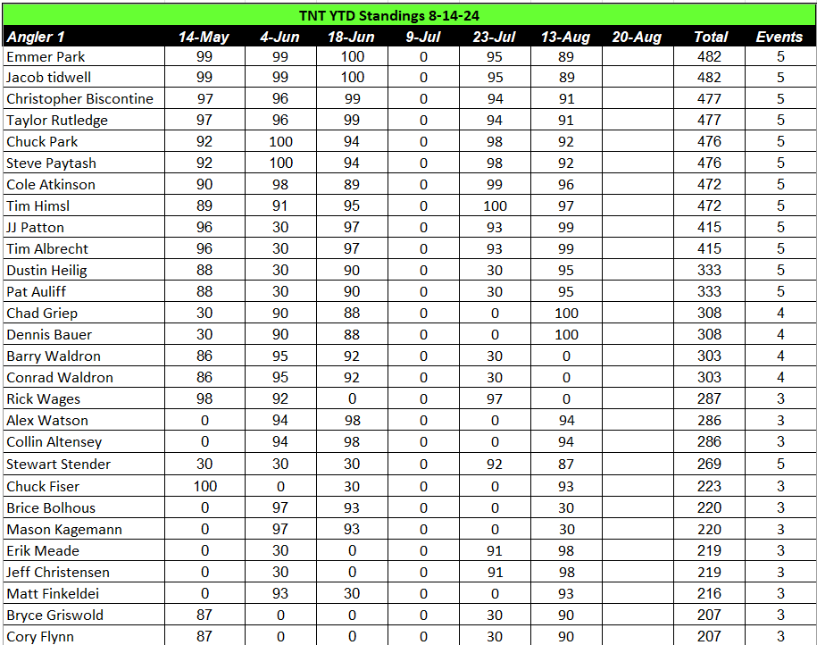 tnt 8-14YTD